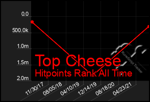 Total Graph of Top Cheese