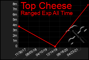 Total Graph of Top Cheese