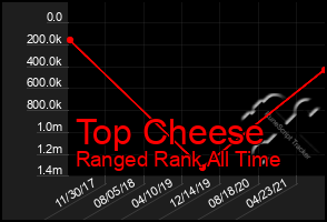 Total Graph of Top Cheese