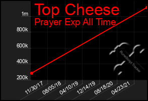 Total Graph of Top Cheese