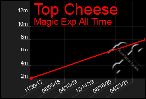 Total Graph of Top Cheese