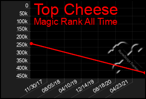 Total Graph of Top Cheese