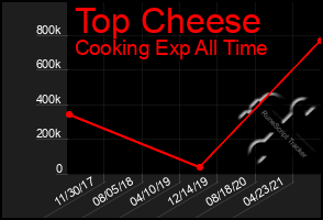 Total Graph of Top Cheese