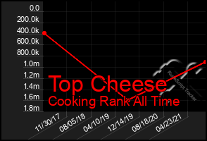 Total Graph of Top Cheese