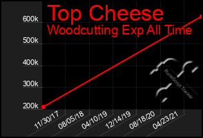 Total Graph of Top Cheese