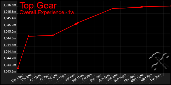 1 Week Graph of Top Gear