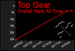 Total Graph of Top Gear