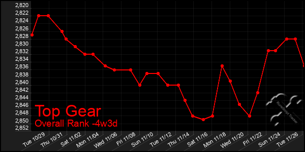 Last 31 Days Graph of Top Gear