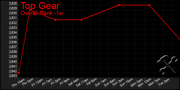 1 Week Graph of Top Gear