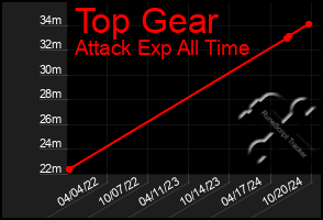 Total Graph of Top Gear