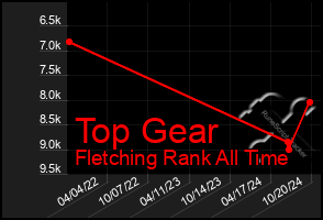 Total Graph of Top Gear