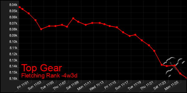 Last 31 Days Graph of Top Gear