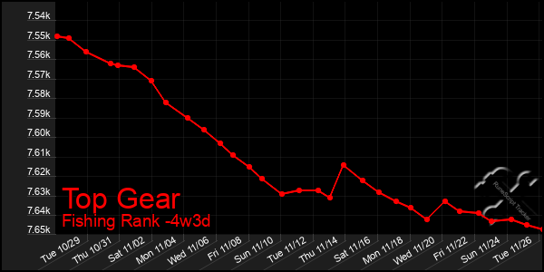 Last 31 Days Graph of Top Gear