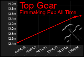 Total Graph of Top Gear