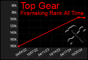 Total Graph of Top Gear