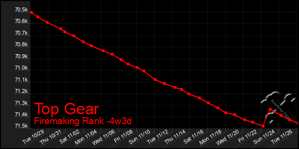 Last 31 Days Graph of Top Gear