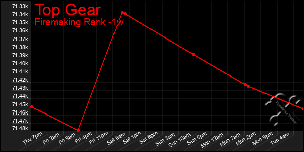 Last 7 Days Graph of Top Gear