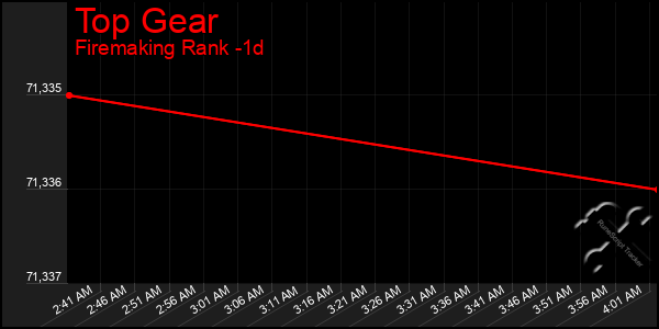 Last 24 Hours Graph of Top Gear