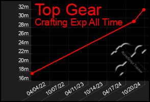 Total Graph of Top Gear