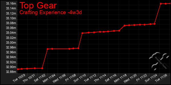 Last 31 Days Graph of Top Gear