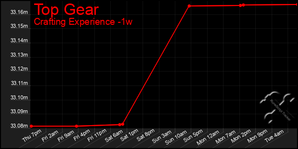 Last 7 Days Graph of Top Gear