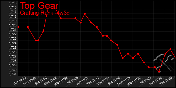 Last 31 Days Graph of Top Gear