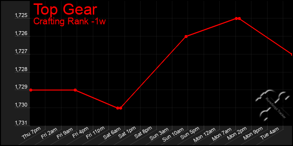 Last 7 Days Graph of Top Gear