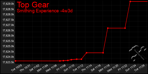 Last 31 Days Graph of Top Gear