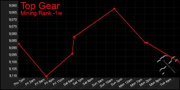 Last 7 Days Graph of Top Gear