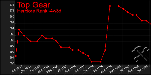 Last 31 Days Graph of Top Gear