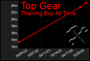 Total Graph of Top Gear