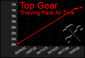 Total Graph of Top Gear