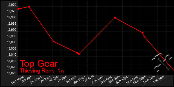 Last 7 Days Graph of Top Gear