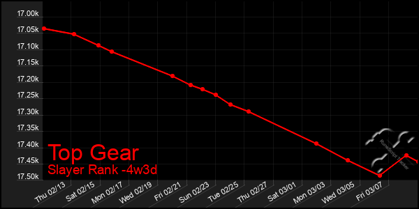 Last 31 Days Graph of Top Gear