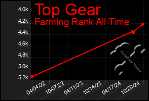 Total Graph of Top Gear