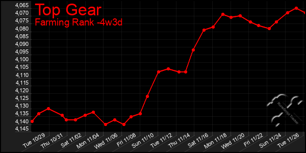 Last 31 Days Graph of Top Gear