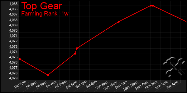 Last 7 Days Graph of Top Gear