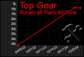 Total Graph of Top Gear