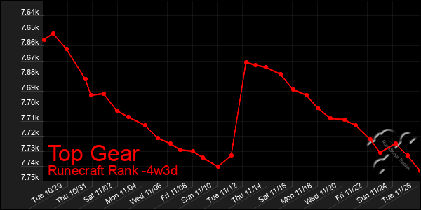 Last 31 Days Graph of Top Gear