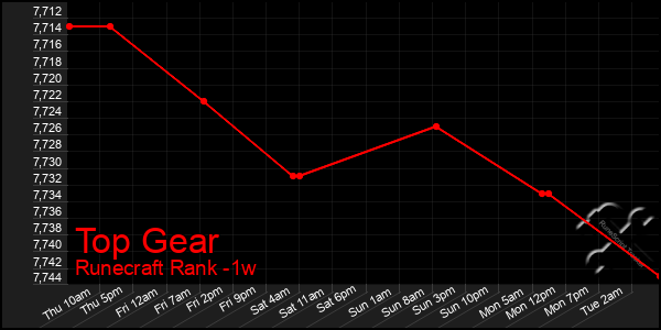 Last 7 Days Graph of Top Gear