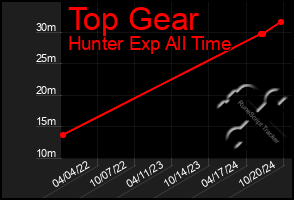 Total Graph of Top Gear