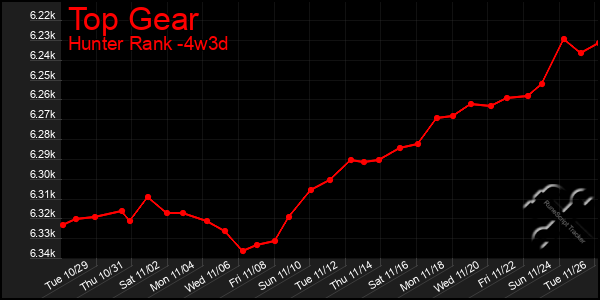 Last 31 Days Graph of Top Gear