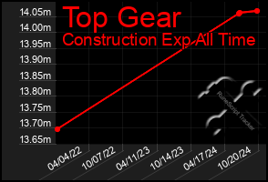 Total Graph of Top Gear