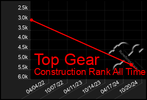 Total Graph of Top Gear