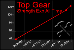 Total Graph of Top Gear