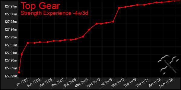 Last 31 Days Graph of Top Gear