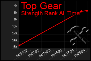 Total Graph of Top Gear