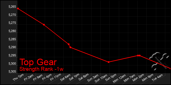 Last 7 Days Graph of Top Gear