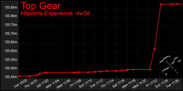 Last 31 Days Graph of Top Gear