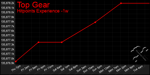 Last 7 Days Graph of Top Gear